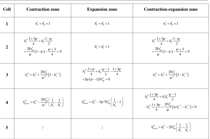 Table 3-1: Non-dimensional formulations of the equations of mass and momentum  conservations for the different numerical domains of Figure 3-1