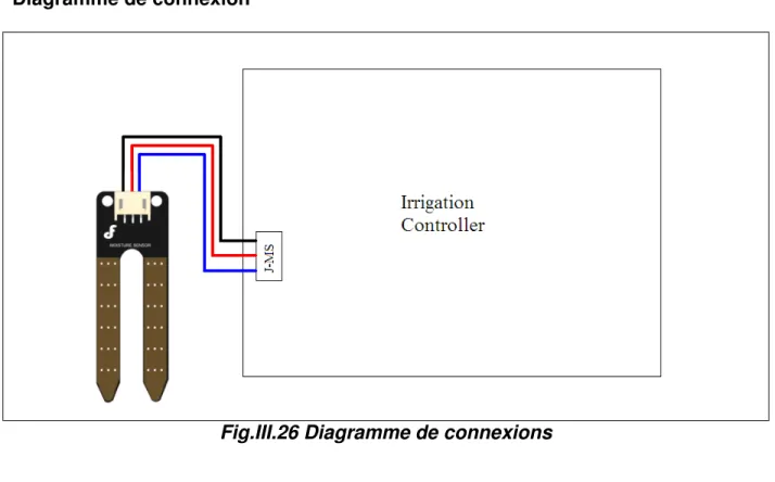 Diagramme de connexion 