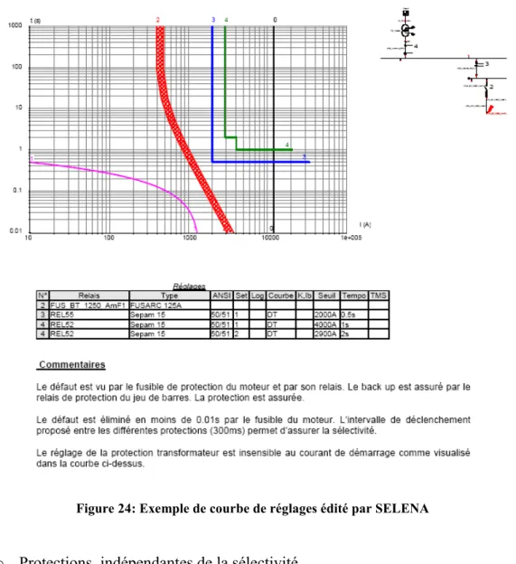 Figure 24: Exemple de courbe de réglages édité par SELENA    