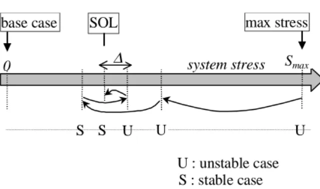 Figure 1: Principle of the binary search of an SOL