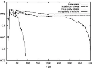 Figure 4 shows the QSS time evolution of the voltage near Québec City after the most severe contingency (applied at t= 1 s), at four levels of pre-contingency stress S : 0, 0.17 S max , 0.19 S max and S max 
