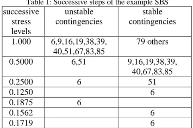 Table 1: Successive steps of the example SBS successive stress levels unstable contingencies stable contingencies 1.000 6,9,16,19,38,39, 40,51,67,83,85 79 others 0.5000 6,51 9,16,19,38,39, 40,67,83,85 0.2500 6 51 0.1250 6 0.1875 6 0.1562 6 0.1719 6