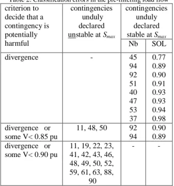 Figure 7 shows the QSS time evolution of the voltage at  a  Western  pilot  bus    after  a  severe  busbar  fault,  at four levels of pre-contingency stress S : 0, 0.08 S max , 0.10 S max and  S max 