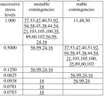 Table 3 describes the various steps of the SBS applied to the 27 contingencies declared potentially harmful by the pre-filtering load flow