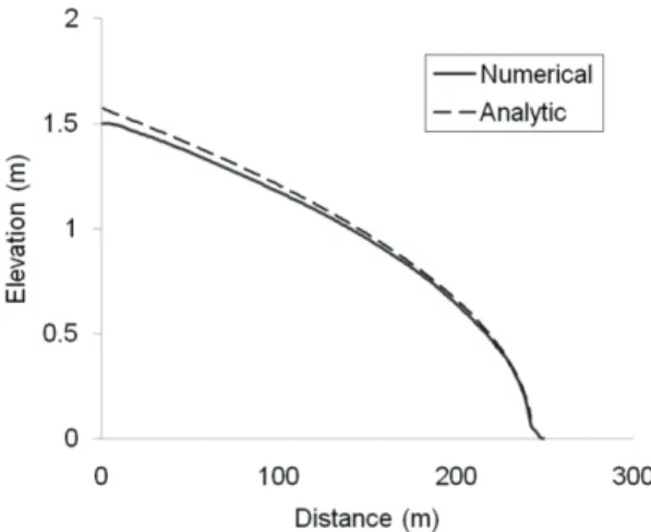 Fig. 10. Numerical predictions (Bingham model) vs. analytical solution for the slump test