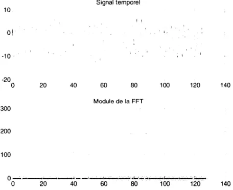 Figure 2.1 - Un signal temporel parcimonieux dans la base de Fourier 