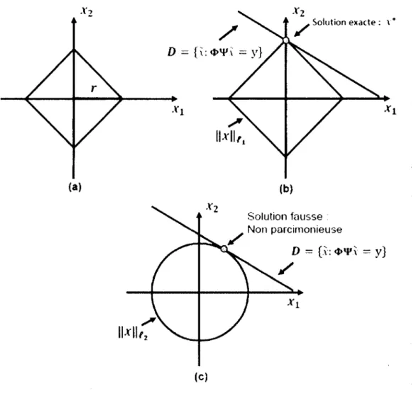 Figure 2.2 - Exemple de la minimisation dans R 2  par les normes  U  et I2 