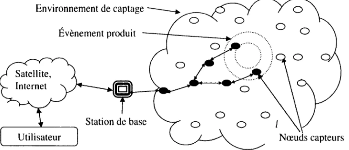 Figure 3.2 - Architecture de communication d'un RCSF [1] 