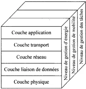 Figure 3.3 - Architecture protocolaire des réseaux de capteurs sans fil adapté de [1] 