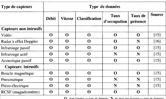 Tableau 3.2 - Type de données fournies par les mesures de capteurs routier [15, 16] 