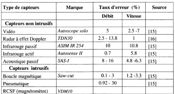 Tableau 3.3 -  Performance des capteurs routier [15, 16] 