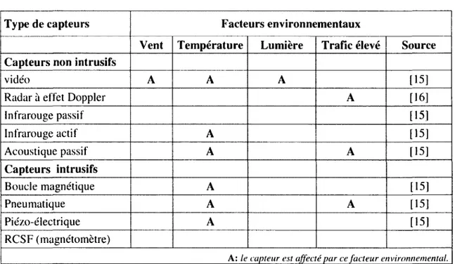 Tableau 3.4 - Facteurs environnementaux influant sur les capteurs routier [15, 16] 