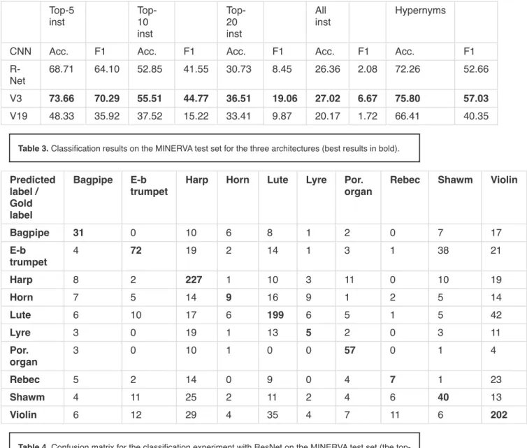 Table 3. Classification results on the MINERVA test set for the three architectures (best results in bold).