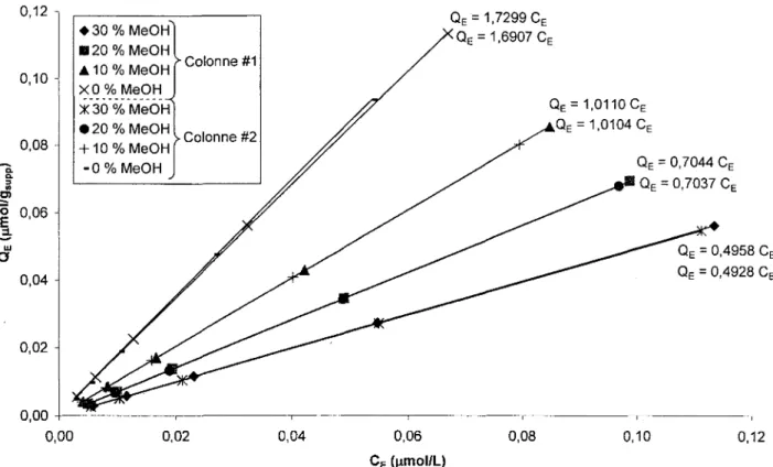 Figure 12. Tests de reproductibilite : Isothermes d'adsorption du phenol mesurees sur deux  colonnes remplies de silice Cj