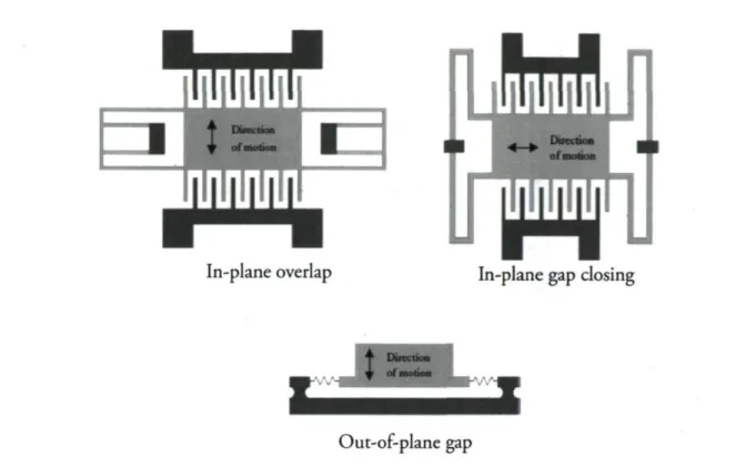 FIGURE 1.5 ­ Trois types de structures possibles pour un générateur électrostatique en  micro­machinerie  [25] 