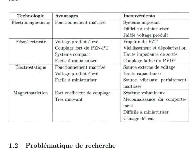 TABLE  1.5 - Comparaison des différentes technologies de récupération d'énergie vibra- vibra-toire 