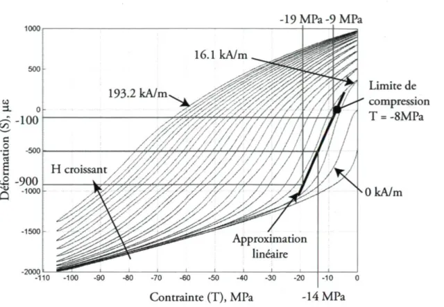 FIGURE 2.11 ­ Déformation du Terfenol­D en fonction de la contrainte pour diverses  excitations magnétiques de 0 à 193.2 kA/m par pas de 16.1  kA/m [13] 