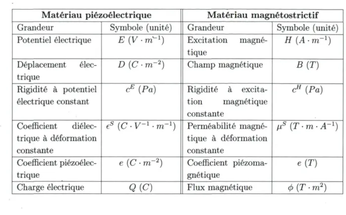 TABLE 2.4 ­ Analogie entre grandeurs piézoélectriques et grandeurs magnétostrictives  Matériau  piézoélectrique  Matériau magnétostrictif 