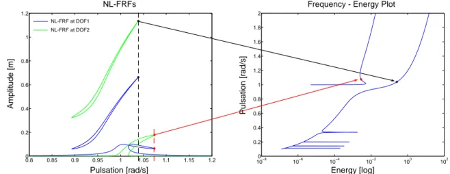 Figure 12: Link between the NL-FRFs and the FEP for a given force level F.