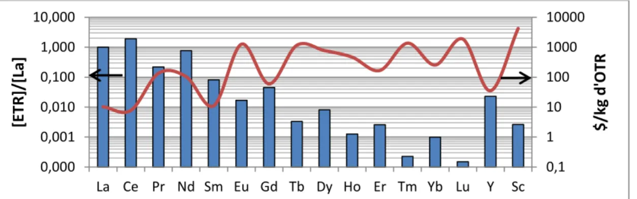 Figure 2. Concentration relative au lanthane des ETR dans le minerai de Niobec avec  le prix des OTR en 2016 