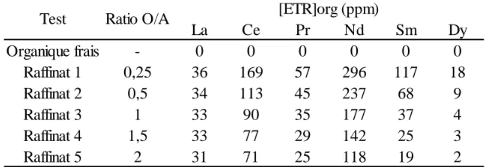 Tableau 5. Concentrations en ETR calculées dans la phase organique avec les mesures  du tableau 4 