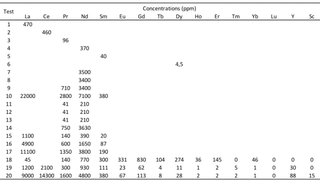 Tableau 11. Concentrations en ETR de la solution initiale pour chaque série de tests 
