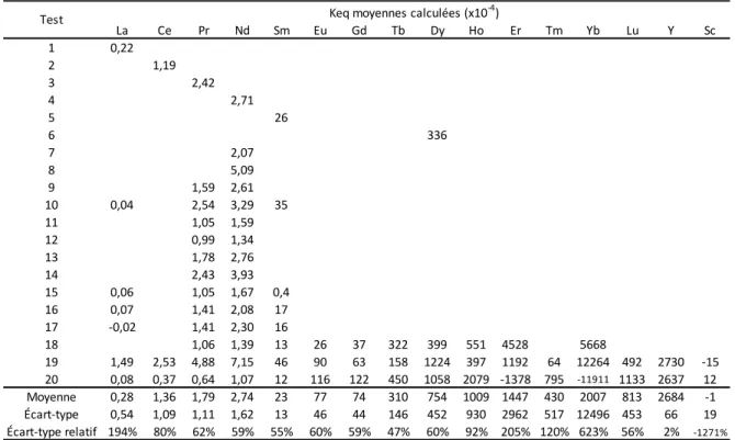 Tableau 13. K eq  calculées par la moyenne des K eq  estimées pour chaque série de tests  selon la méthode décrite à la section 2.4.2 