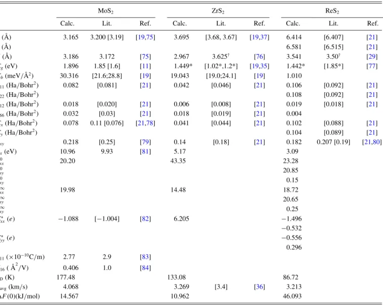 TABLE I. Properties of monolayer MoS 2 , ZrS 2 , and ReS 2 with our calculations in the first subcolumn, literature values in the second, and the reference in the third