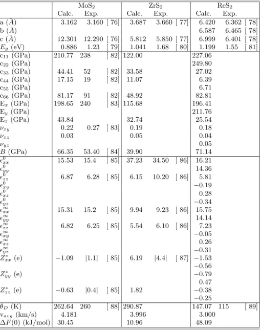 TABLE I. Calculated properties of bulk MoS 2 , ZrS 2 and ReS 2 . Our calculations are given as the first column, experimental measurement as the second column, and the reference to the experimental work in the third column for each material