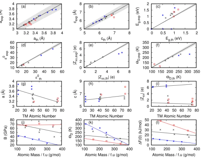 FIG. 4. (Color Online) (a) - (f) A comparison between our DFT and experiments for some of the principal vibrational and dielectric properties