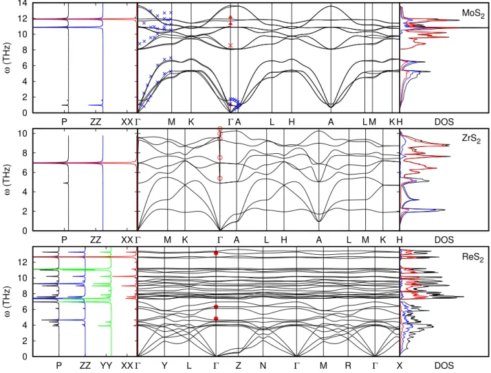 FIG. 6. (Color Online) Raman spectra, phonon band structure, and phonon density of states for our three example compounds plotted along a high symmetry path in q-space