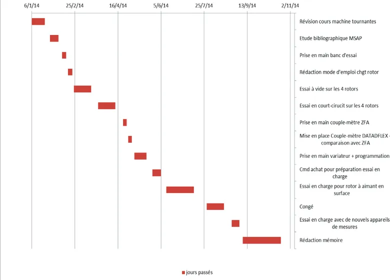 Diagramme de GANTT  Page 10    'LDJUDPPHGH*DQWW