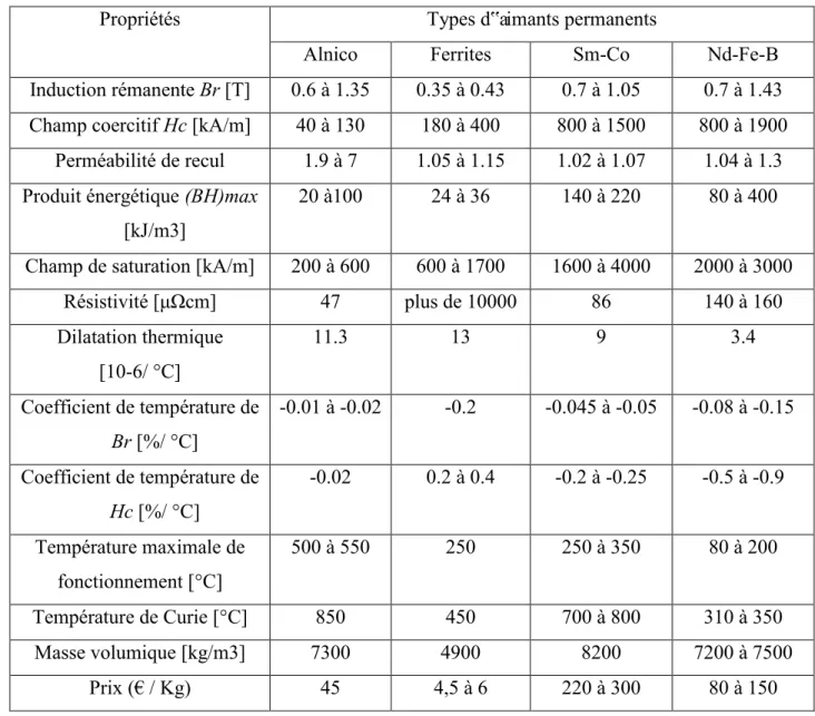 Tableau I.1 : Propriétés des aimants permanents à 20°C [12] 