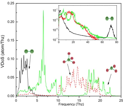 Figure 6: Dopant site-projected vibrational densities of states for the AIMD simulated N-doped GeTe with 10at% N