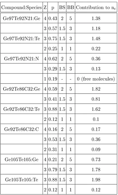 Table I: Details of the calculations of the average number of constraints n c for all the model struc- struc-tures obtained with AIMD (method described in Ref.[27])