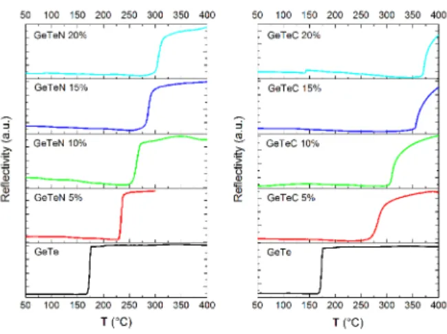 Figure 1: Reectivity curves for C- (left panel) and N- (right panel) doped GeTe measured upon heating at a rate of 10°C/minute