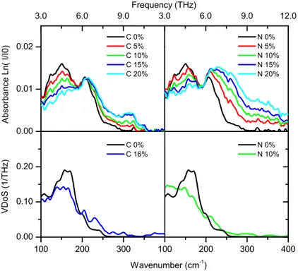 Figure 2: Experimental low frequency FTIR absorbance spectra of as-deposited undoped, C-doped and N-doped GeTe thin lms (upper panels)