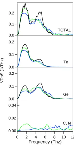Figure 4: Total VDoS (normalized to unity) obtained from the AIMD trajectories (top panel).