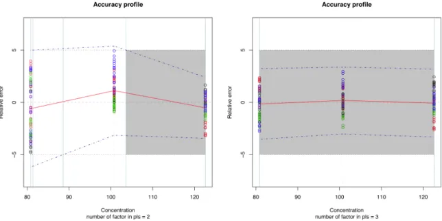 Figure 2 – Accuracy profiles of a calibration model according to the number of PLS latent variables:  