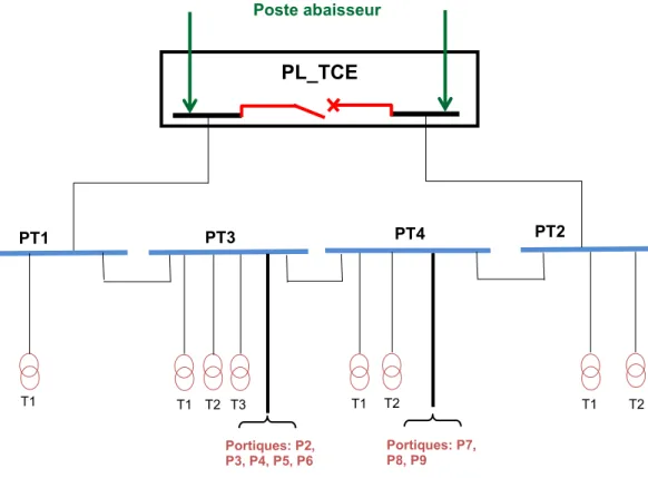 Figure 5: Synoptique de la boucle alimentant le TCE en HTA Poste abaisseur 