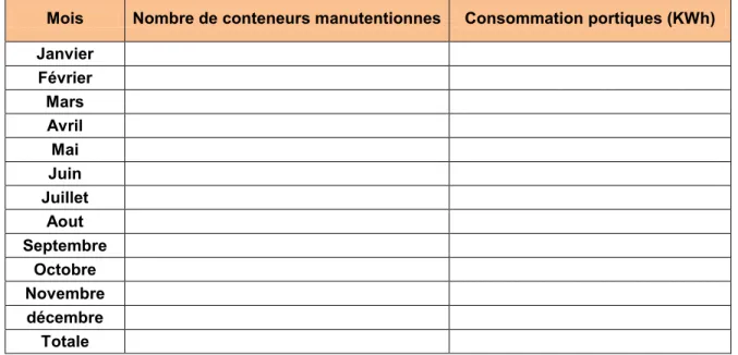 Figure 11: Répartition de la consommation de l’énergie réactive 