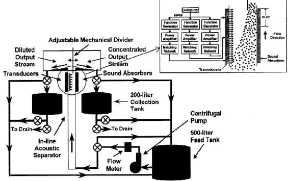 Figure 2.11  Schématisation de l’installation réalisé par Brodeur [22] 