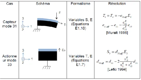 Tableau 2.2  Détermination des modes de vibration 31 et 33 [30] 