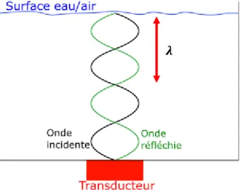 Figure 3.11  Schématisation de l’onde stationnaire 