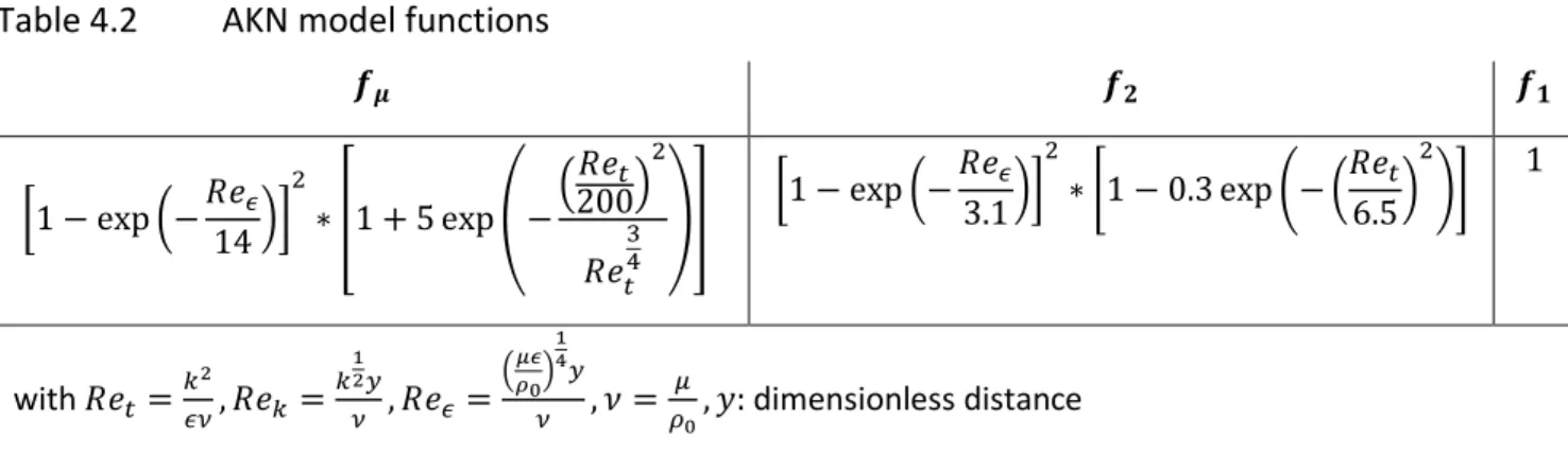 Table 4.2  AKN model functions 