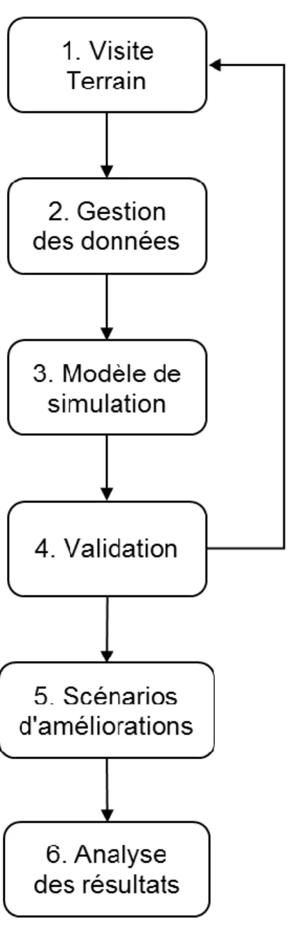 Figure 4.1 Étapes de la méthodologie du projet 