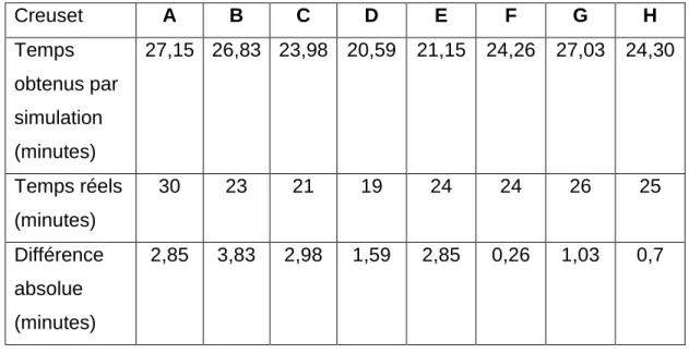 Table 5.1 Comparaison entre la simulation et les observations du temps de traitement de creusets pour la  validation de l'opération de la coulée dans le modèle 
