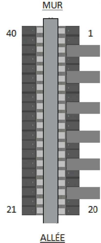 Figure 5.7 Illustration d'une cuve d'électrolyse vue de haut 