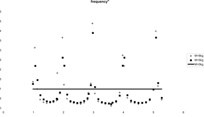 Fig. 8: “Resonance” obtained with the beam finite element model for an eigen frequency of 59.44Hz