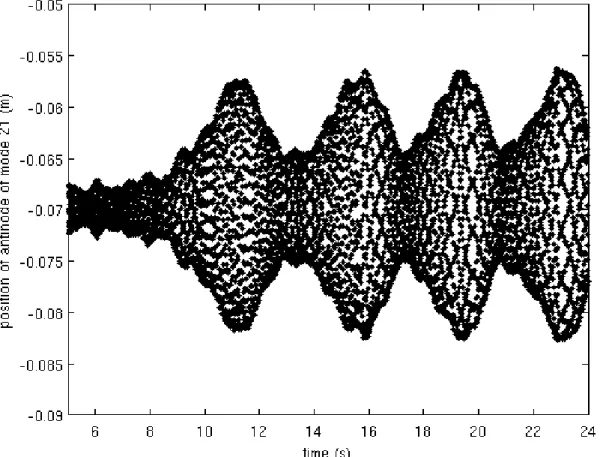 Fig. 11: Amplitude at an antinode located on the short portion of span when the excitation frequency is 23.075Hz